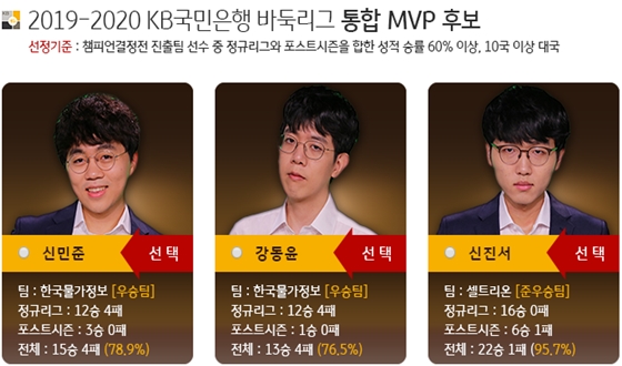 �������� KB���� �û��, MVP ��ǥ ������ �̴߰�